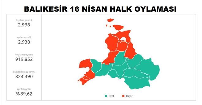 işte Bölge´nin net sonuçları